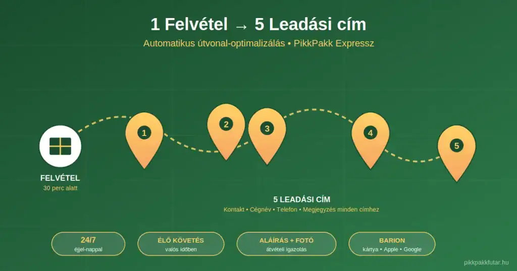 5 leadási címes azonnali futár rendelés útvonaltervezéssel