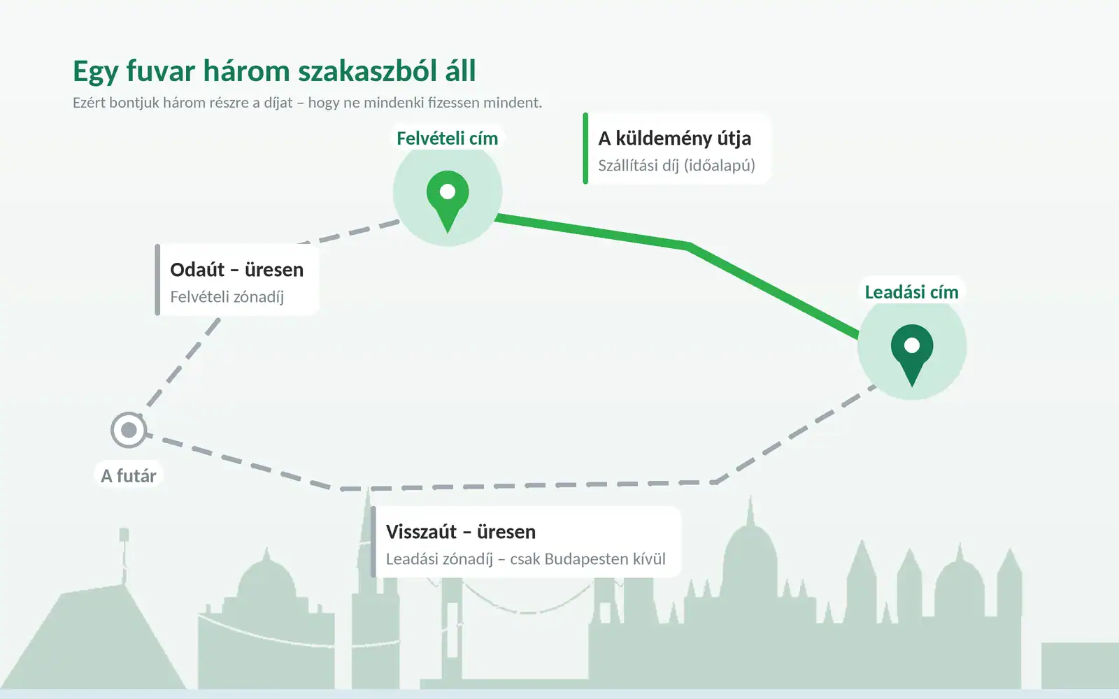 Egy futárfuvar három szakasza: üres odaút a felvételi címre, a küldemény útja a leadási címig, majd üres visszaút – így épül fel a PikkPakk futárdíj