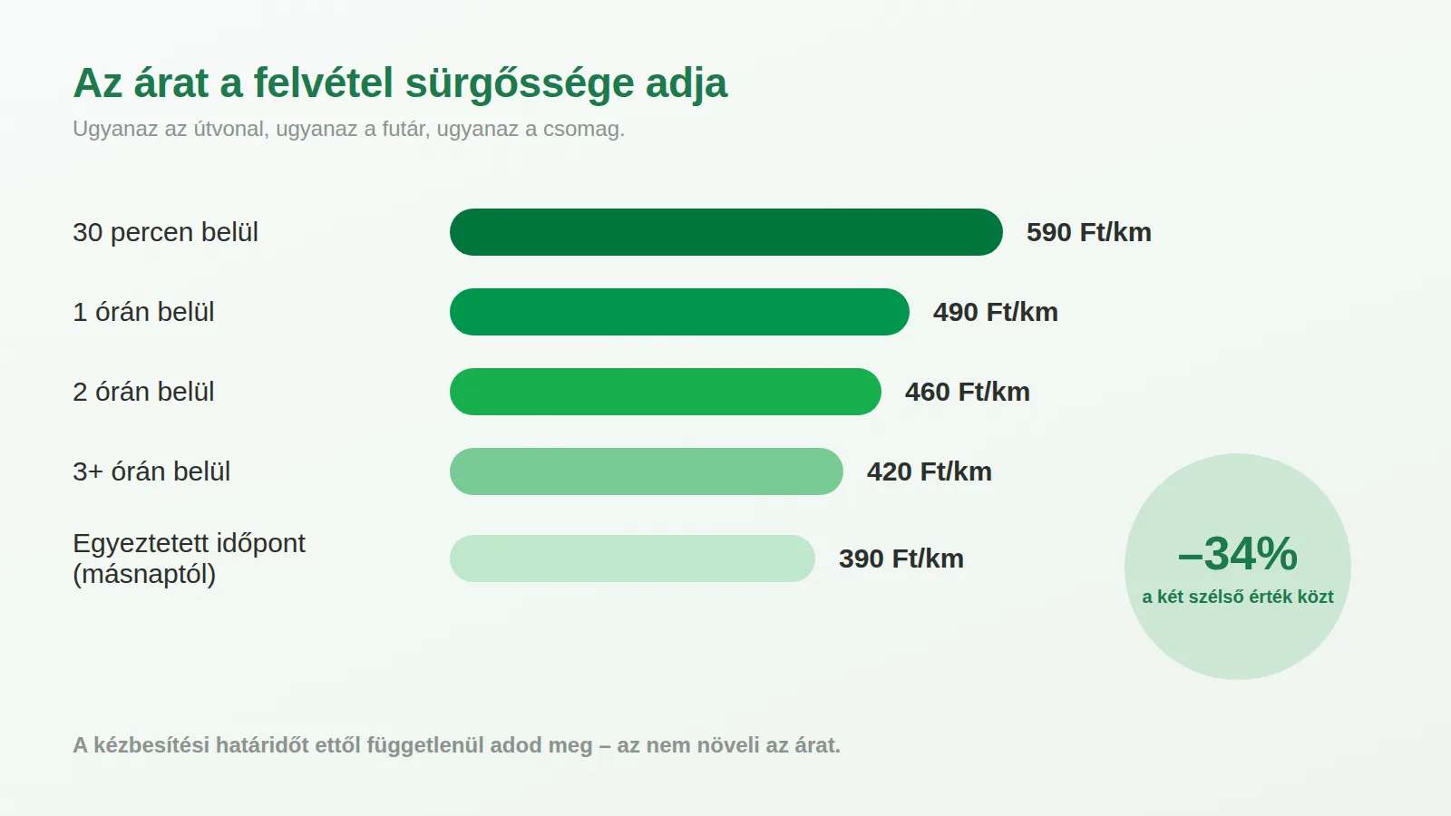 A PikkPakk expressz kilométerdíja a felvétel sürgőssége szerint: 30 percen belül 590 Ft/km, egyeztetett (másnapi) időpontban 390 Ft/km, a két szélső érték közt 34% a különbség
